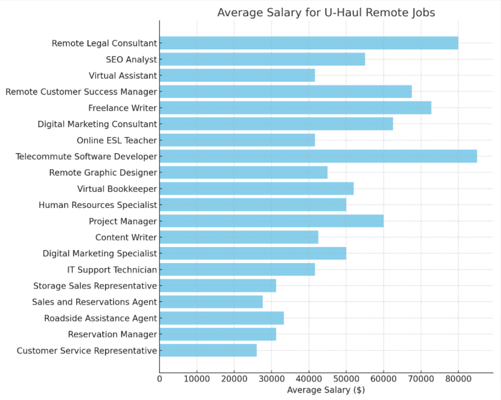 U-Haul Remote Jobs: Explore Opportunities to Work from Anywhere - payingsocialmediajobs.com